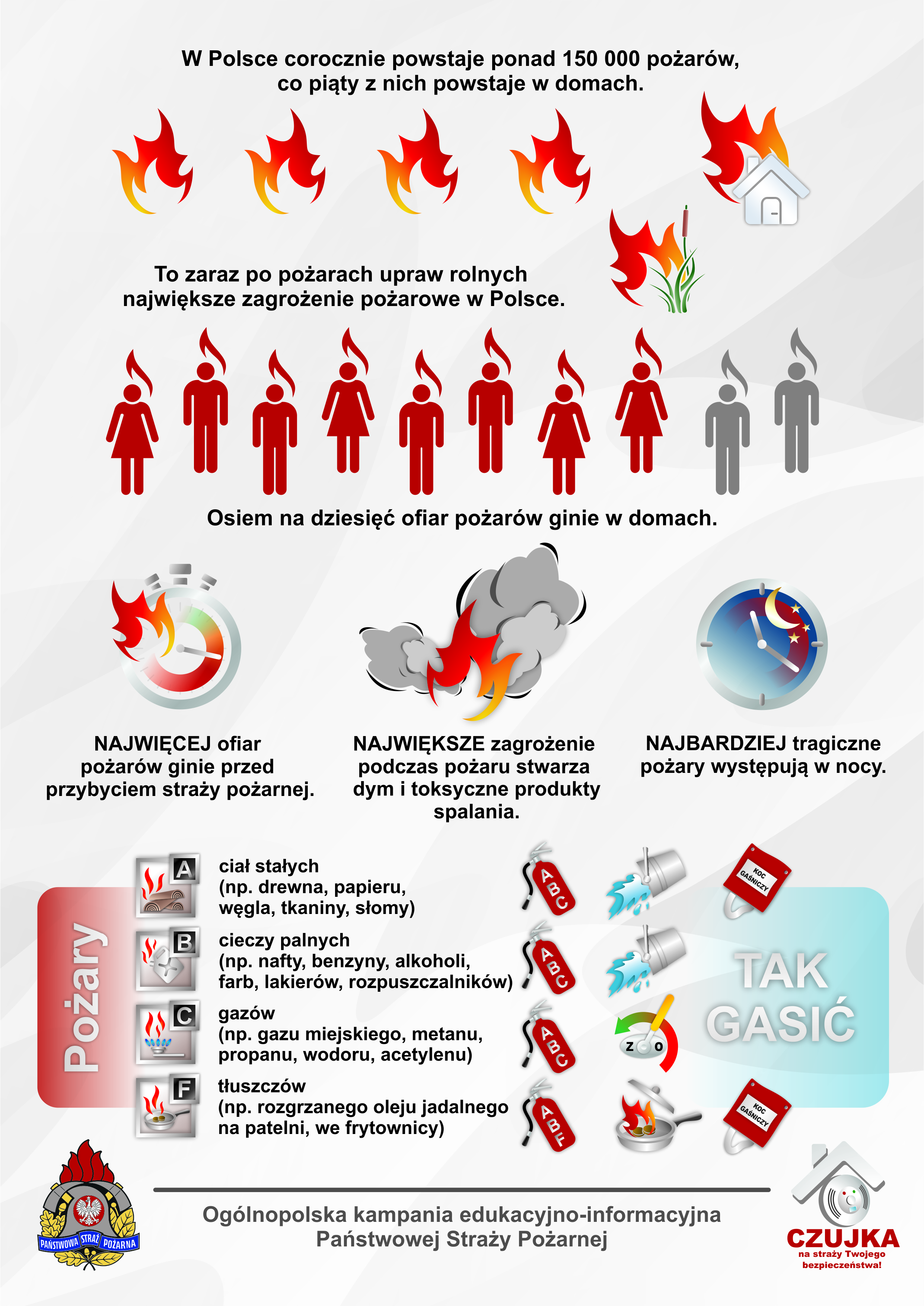 W Polsce corocznie powstaje ponad 150000 pozarow co piaty z nich powstaje w domach